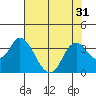 Suisun Bay tide chart for Sunday, July 31, 2022