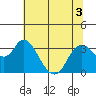 Suisun Bay tide chart for Sunday, July 3, 2022