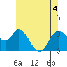 Suisun Bay tide chart for Monday, July 4, 2022
