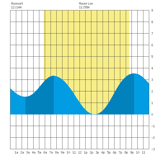 Suisun Bay tide chart for Tuesday, July 5, 2022