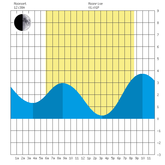 Suisun Bay tide chart for Wednesday, July 6, 2022