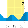 Suisun Bay tide chart for Thursday, July 7, 2022
