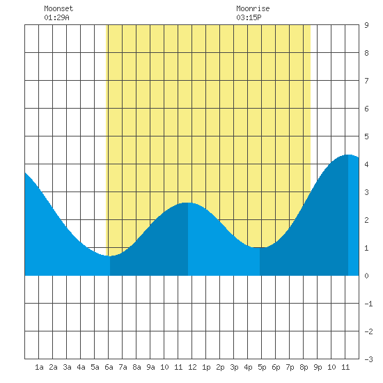 Suisun Bay tide chart for Friday, July 8, 2022