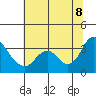 Suisun Bay tide chart for Friday, July 8, 2022