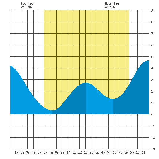 Suisun Bay tide chart for Saturday, July 9, 2022