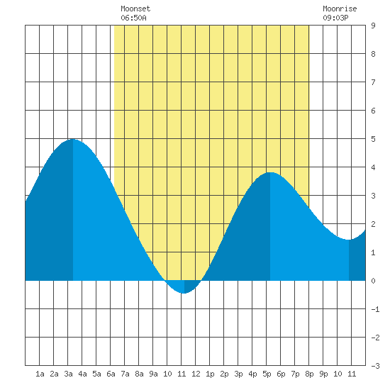 Suisun Bay tide chart for Friday, August 12, 2022