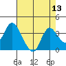 Suisun Bay tide chart for Saturday, August 13, 2022
