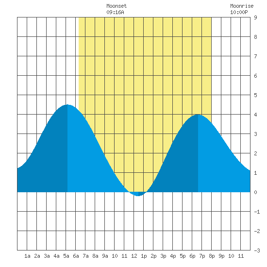 Suisun Bay tide chart for Sunday, August 14, 2022