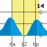 Suisun Bay tide chart for Sunday, August 14, 2022