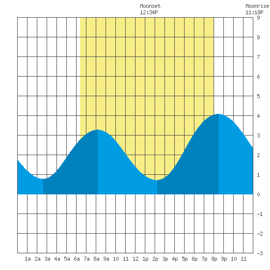 Suisun Bay tide chart for Wednesday, August 17, 2022