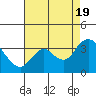Suisun Bay tide chart for Friday, August 19, 2022