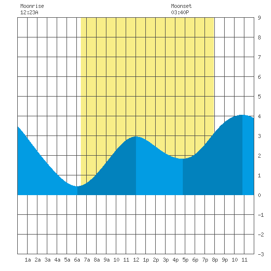 Suisun Bay tide chart for Saturday, August 20, 2022