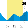 Suisun Bay tide chart for Saturday, August 20, 2022
