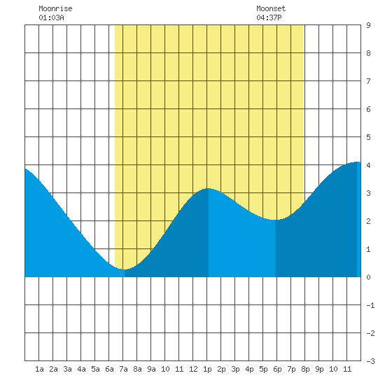 Suisun Bay tide chart for Sunday, August 21, 2022