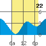 Suisun Bay tide chart for Monday, August 22, 2022