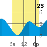 Suisun Bay tide chart for Tuesday, August 23, 2022