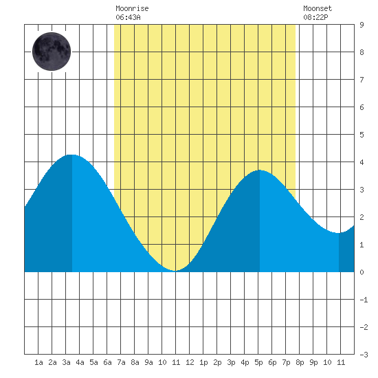 Suisun Bay tide chart for Saturday, August 27, 2022