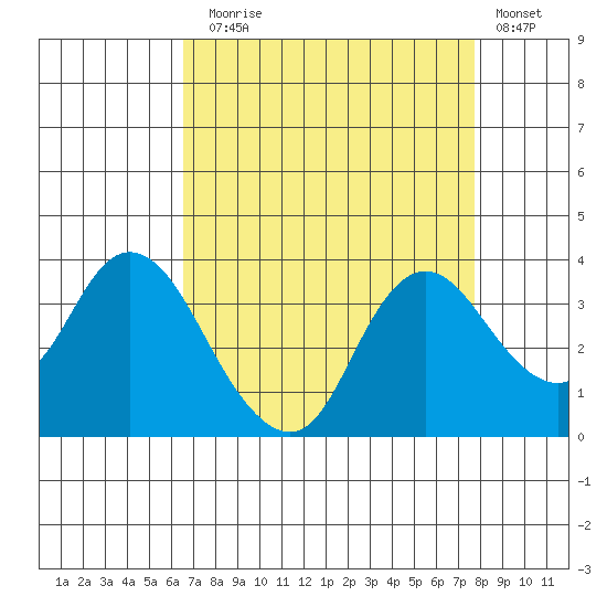 Suisun Bay tide chart for Sunday, August 28, 2022