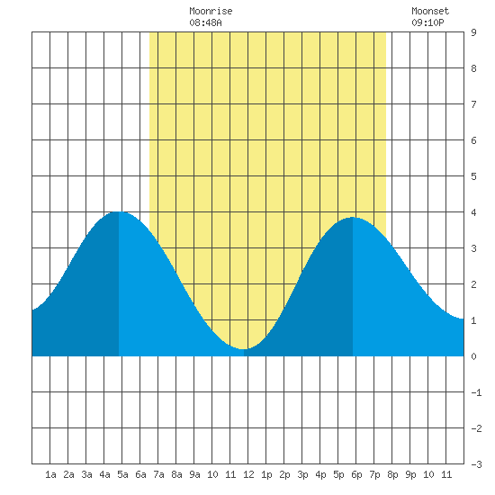Suisun Bay tide chart for Monday, August 29, 2022