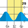 Suisun Bay tide chart for Monday, August 29, 2022