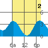 Suisun Bay tide chart for Tuesday, August 2, 2022
