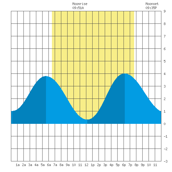Suisun Bay tide chart for Tuesday, August 30, 2022