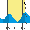 Suisun Bay tide chart for Wednesday, August 3, 2022
