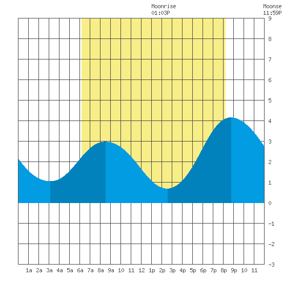 Suisun Bay tide chart for Thursday, August 4, 2022