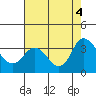 Suisun Bay tide chart for Thursday, August 4, 2022