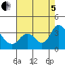 Suisun Bay tide chart for Friday, August 5, 2022