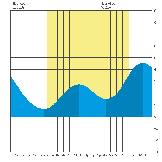 Suisun Bay tide chart for Saturday, August 6, 2022