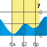 Suisun Bay tide chart for Sunday, August 7, 2022