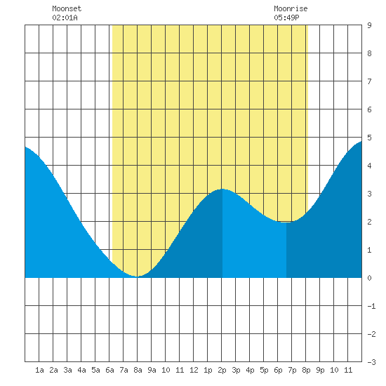 Suisun Bay tide chart for Monday, August 8, 2022