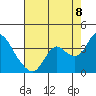 Suisun Bay tide chart for Monday, August 8, 2022