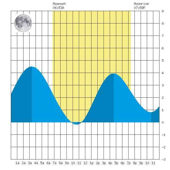 Suisun Bay tide chart for Saturday, September 10, 2022