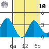 Suisun Bay tide chart for Saturday, September 10, 2022