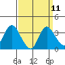 Suisun Bay tide chart for Sunday, September 11, 2022