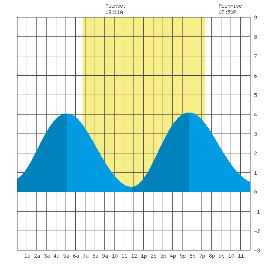Suisun Bay tide chart for Monday, September 12, 2022