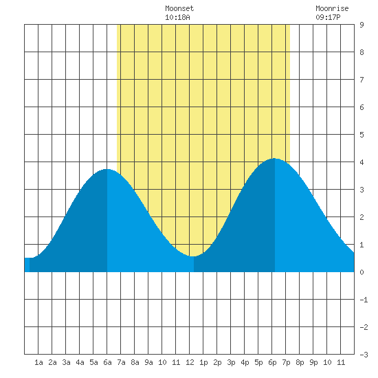 Suisun Bay tide chart for Tuesday, September 13, 2022