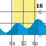 Suisun Bay tide chart for Friday, September 16, 2022