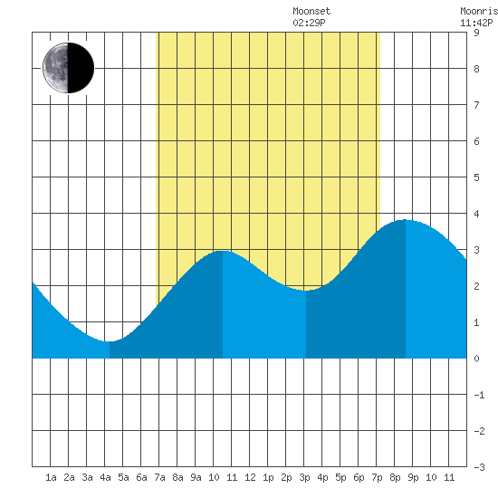 Suisun Bay tide chart for Saturday, September 17, 2022