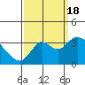 Suisun Bay tide chart for Sunday, September 18, 2022