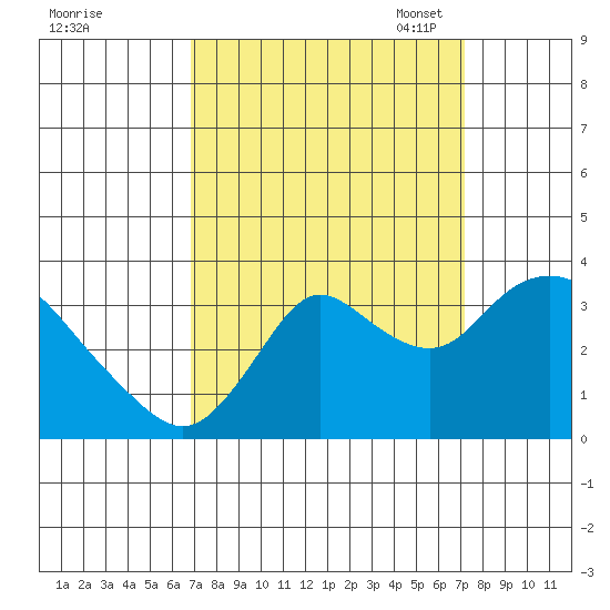 Suisun Bay tide chart for Monday, September 19, 2022