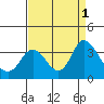 Suisun Bay tide chart for Thursday, September 1, 2022