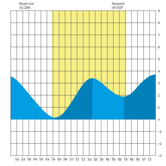 Suisun Bay tide chart for Tuesday, September 20, 2022