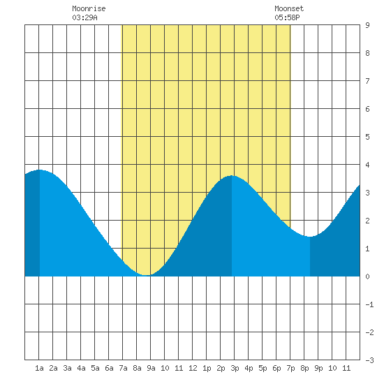Suisun Bay tide chart for Thursday, September 22, 2022