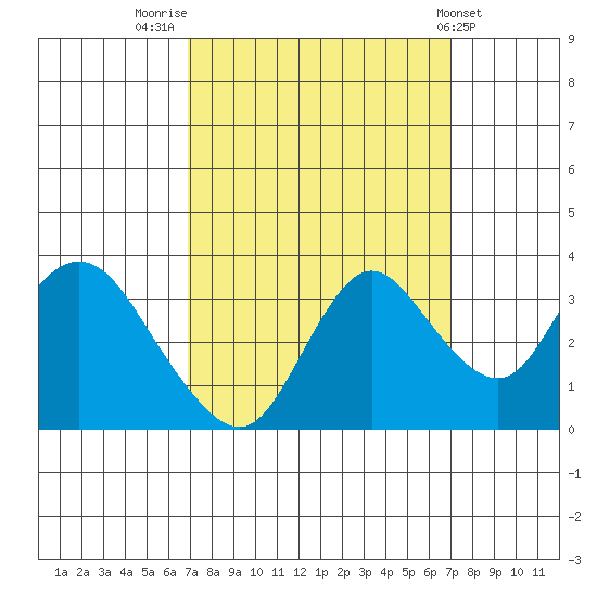 Suisun Bay tide chart for Friday, September 23, 2022