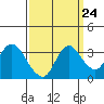 Suisun Bay tide chart for Saturday, September 24, 2022