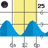 Suisun Bay tide chart for Sunday, September 25, 2022