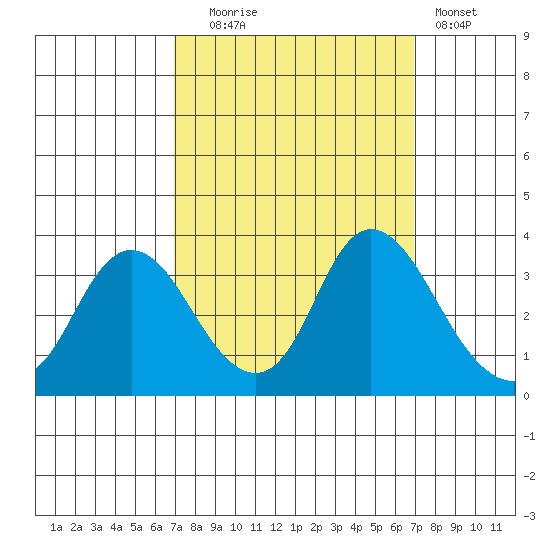 Suisun Bay tide chart for Tuesday, September 27, 2022